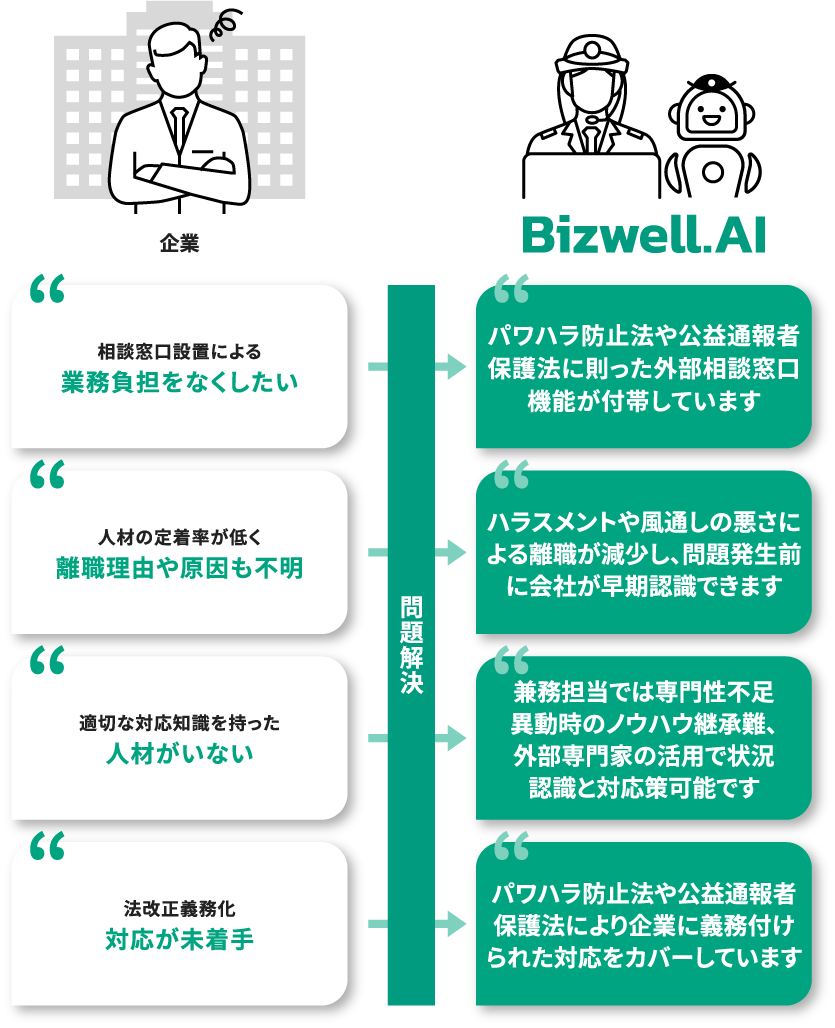 課題についての解消